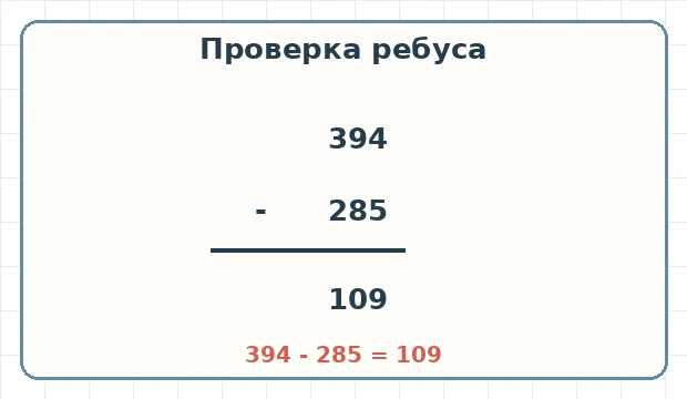 Решённый ребус: 394 минус 285 равно 109