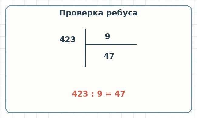 Решённый ребус: 423 разделить на 9 равно 47