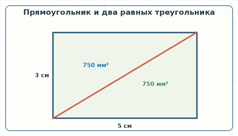 Прямоугольник 5 на 3 сантиметра разделён диагональю на два равных треугольника площадью 750 квадратных миллиметров