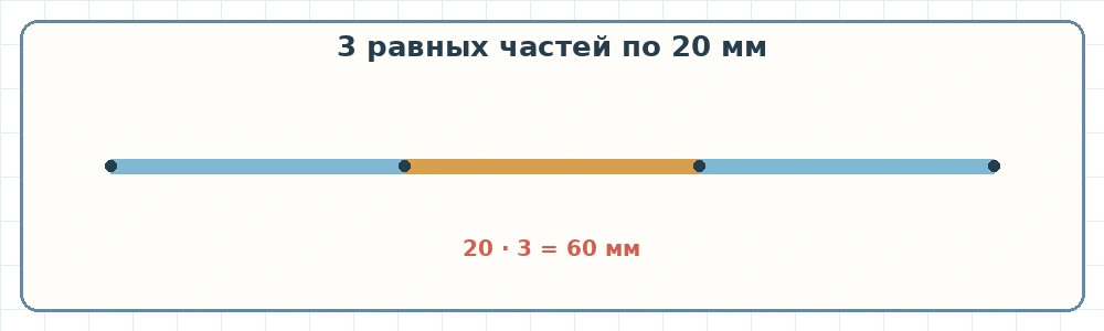 Отрезок длиной 60 миллиметров разделён на три части по 20 миллиметров