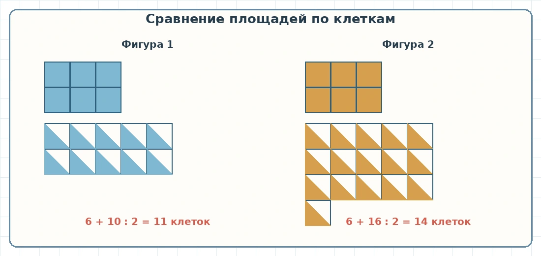 Первая фигура имеет площадь 11 клеток, вторая - 14 клеток