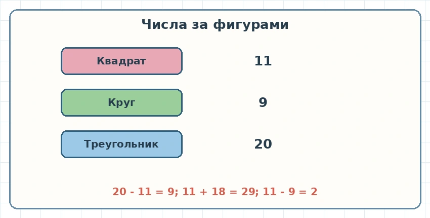 Треугольник равен 20, квадрат 11, круг 9