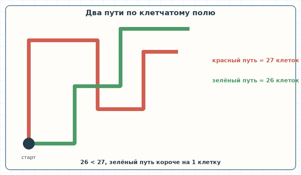 Зелёный путь длиной 26 клеток короче красного пути длиной 27 клеток