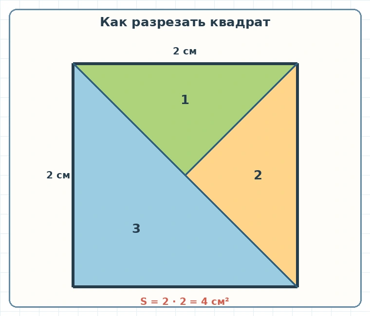 Квадрат со стороной 2 сантиметра, разрезанный на три треугольника