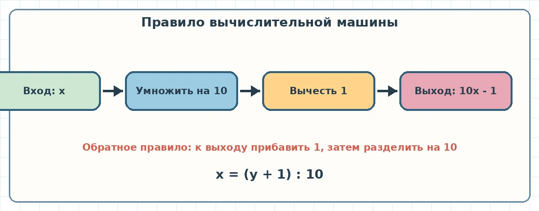 Вычислительная машина умножает на 10 и вычитает 1