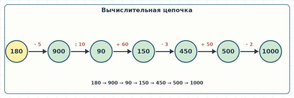 Заполненная цепочка от 180 до 1000