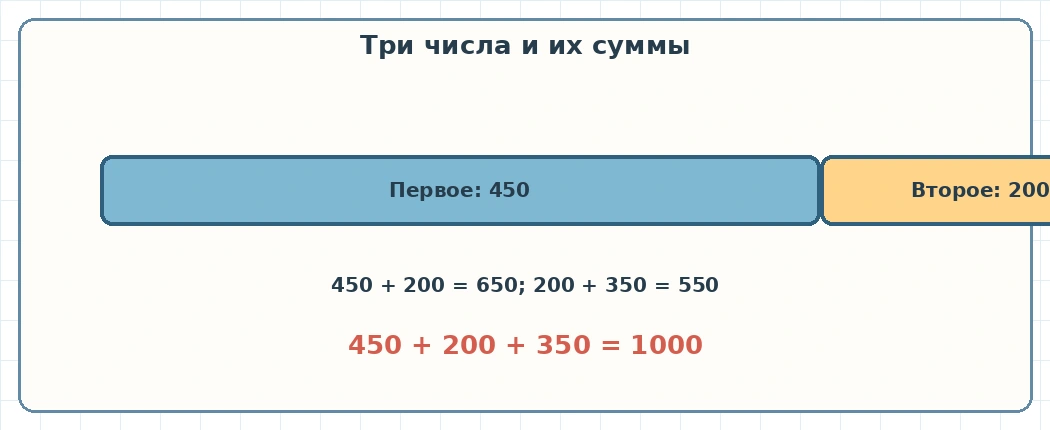 Три числа 450, 200 и 350 с суммами 650, 550 и 1000