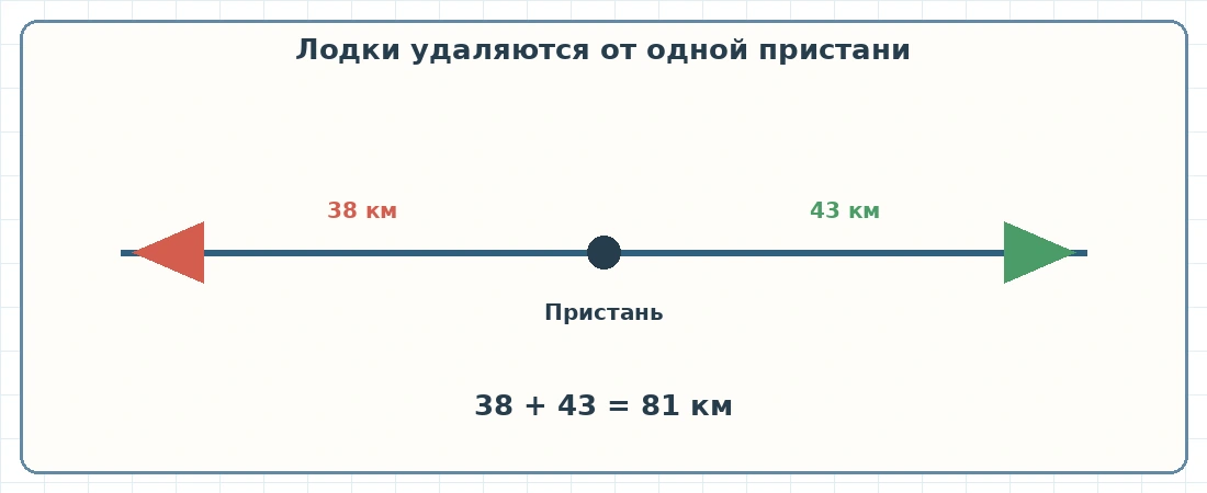 Лодки удалились от пристани на 38 и 43 километра