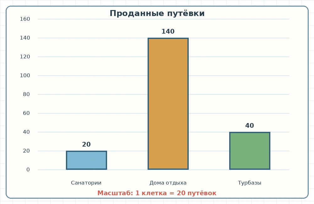 Диаграмма продаж: 20, 140 и 40 путёвок