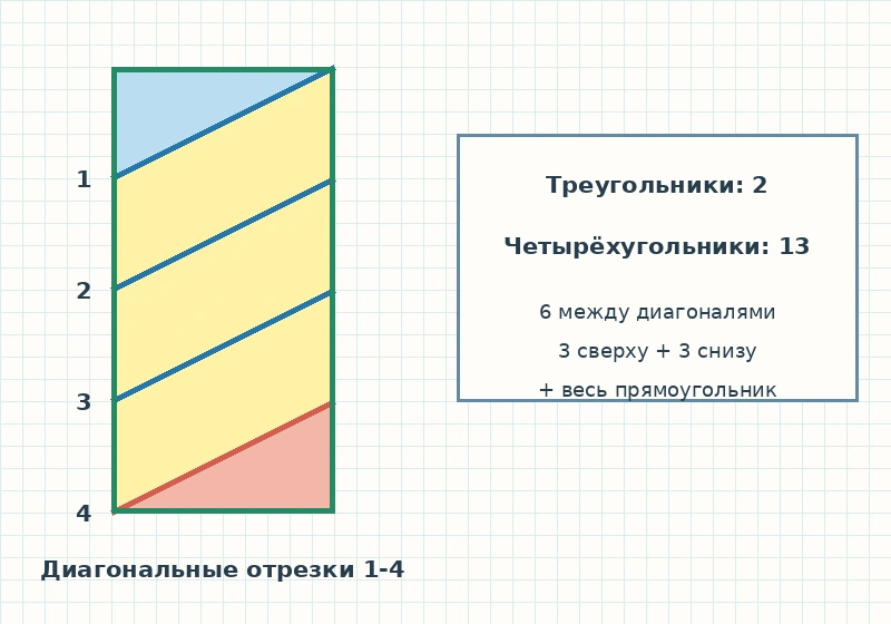 Прямоугольник с четырьмя пронумерованными наклонными отрезками и результатом подсчёта фигур