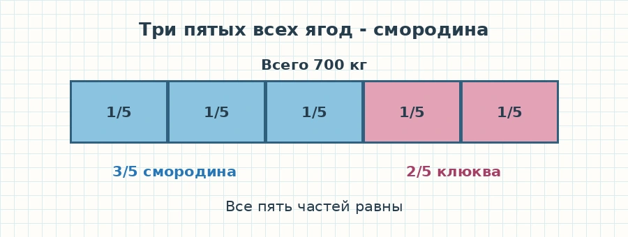 Пять равных частей всех ягод: три части смородины и две части клюквы