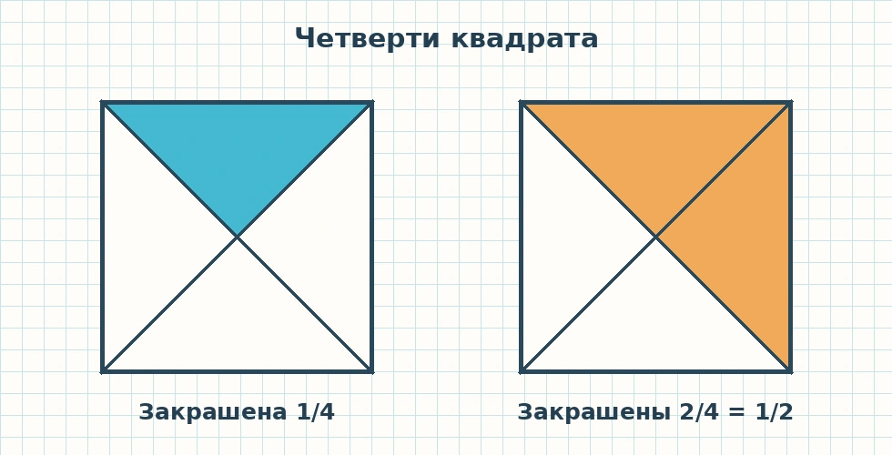 Два одинаковых квадрата разделены диагоналями на четыре равных треугольника, закрашены одна четвёртая и две четвёртые