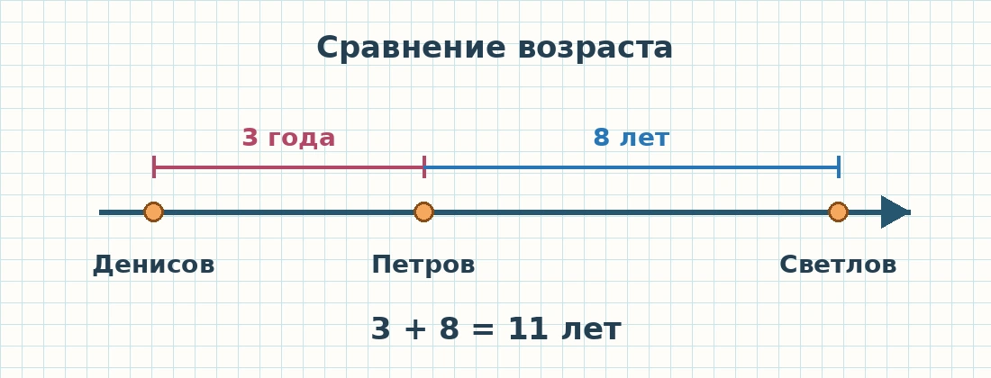Линия возраста: Денисов, через 3 года Петров, ещё через 8 лет Светлов; общая разница 11 лет