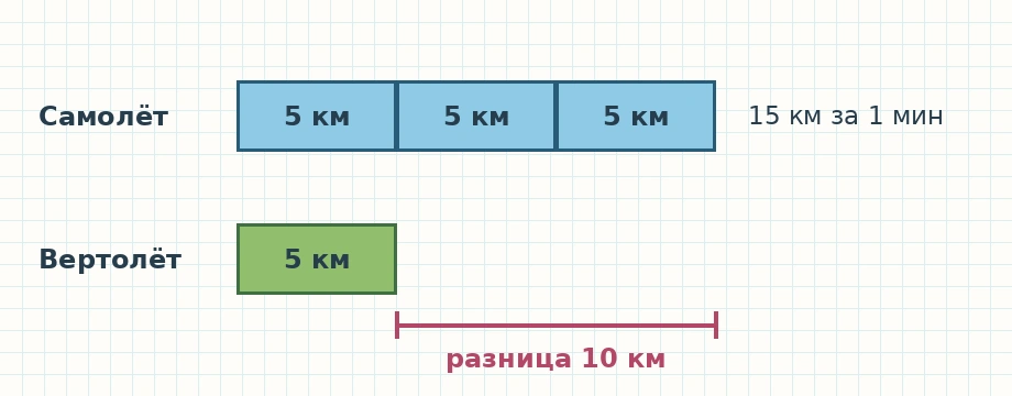 Схема расстояний самолёта и вертолёта за одну минуту