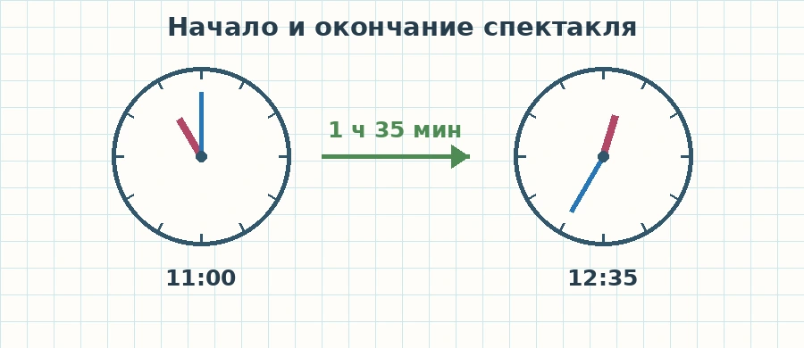 Часы показывают начало спектакля в 11:00 и окончание в 12:35; между ними 1 час 35 минут