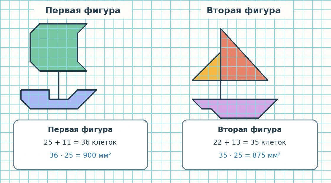Первая фигура занимает 36 клеток и 900 квадратных миллиметров; вторая занимает 35 клеток и 875 квадратных миллиметров