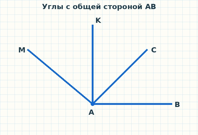 Острый, прямой и тупой углы с вершиной A и общей стороной AB