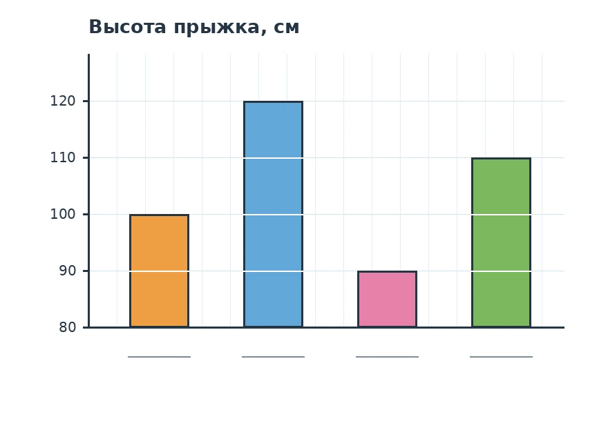 Диаграмма без имён: четыре столбика соответствуют высотам 100, 120, 90 и 110 см
