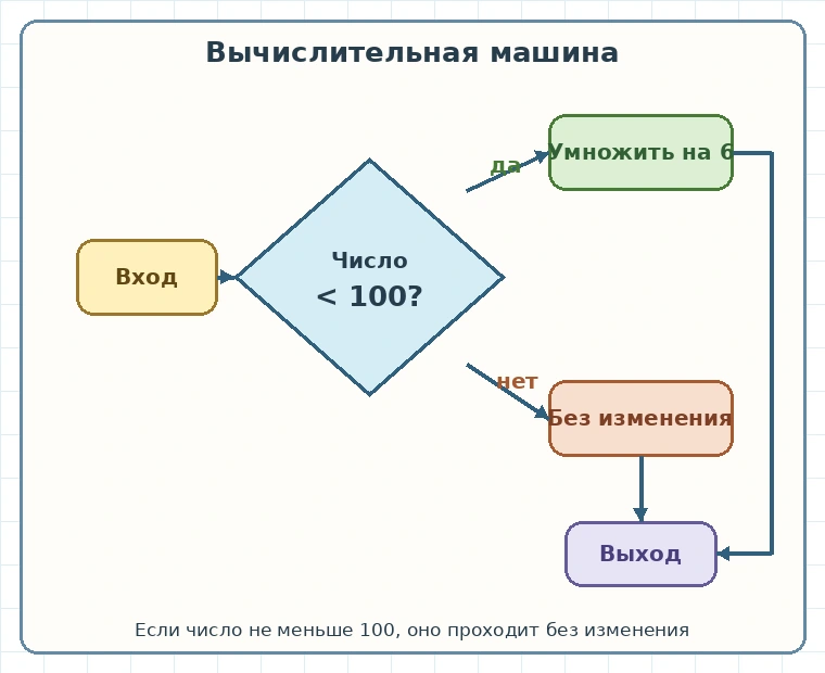 Схема работы вычислительной машины