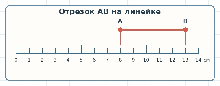 Отрезок AB расположен над делениями линейки от 8 до 13 сантиметров