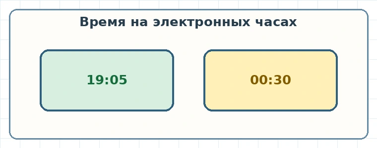 Электронные часы показывают 19 часов 5 минут и 00 часов 30 минут