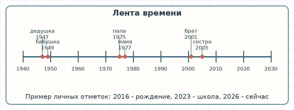 Лента времени с годами рождения членов семьи и примером личных дат
