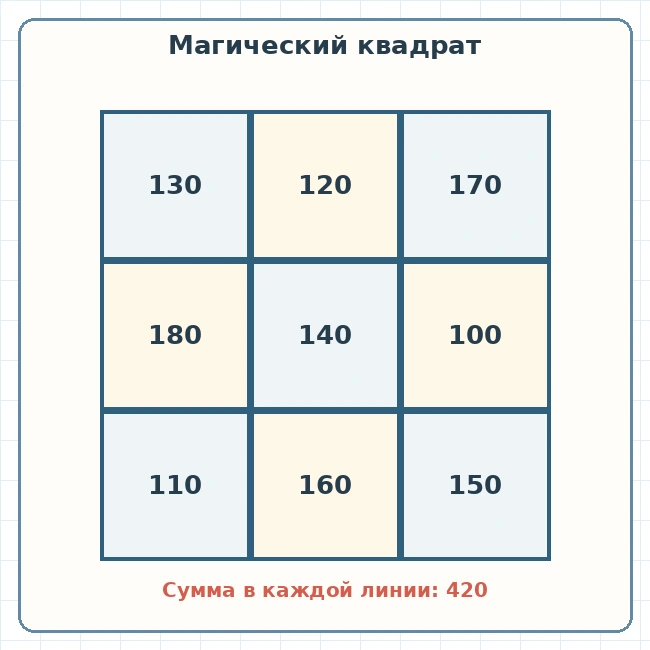 Магический квадрат с числами от 100 до 180