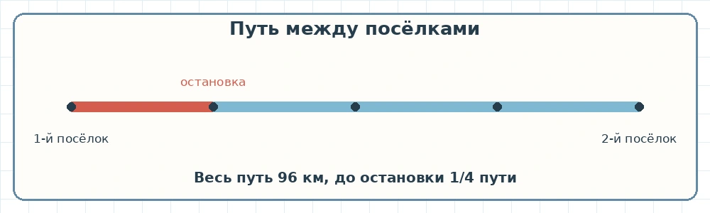 Путь 96 километров разделён на четыре части, первая часть пройдена