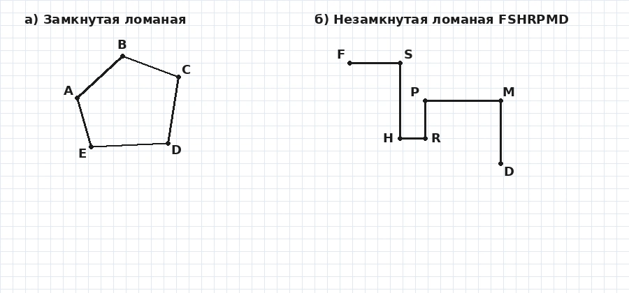 Замкнутая и незамкнутая ломаные