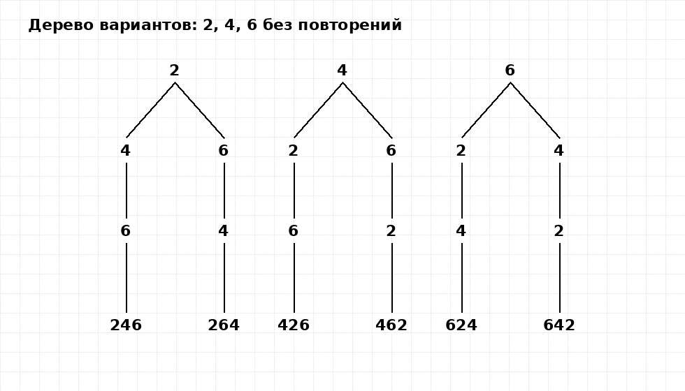 Дерево вариантов для цифр 2, 4 и 6 без повторений