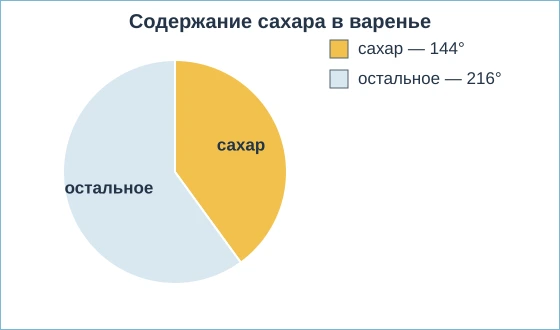 Круговая диаграмма содержания сахара в варенье