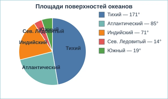 Круговая диаграмма площадей поверхностей океанов