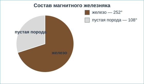 Круговая диаграмма состава магнитного железняка