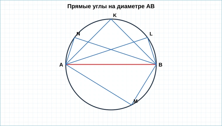 Построение прямых углов на диаметре окружности