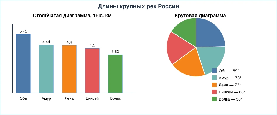 Столбчатая и круговая диаграммы длин крупных рек России