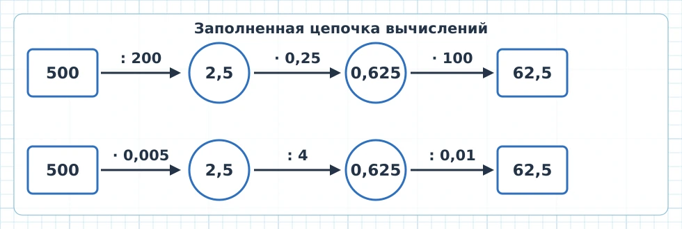 Заполненные цепочки вычислений