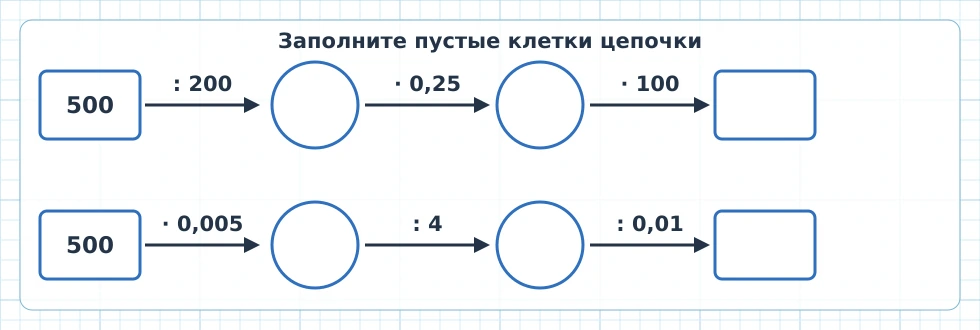 Две цепочки вычислений, начинающиеся с числа 500
