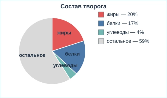 Круговая диаграмма состава творога