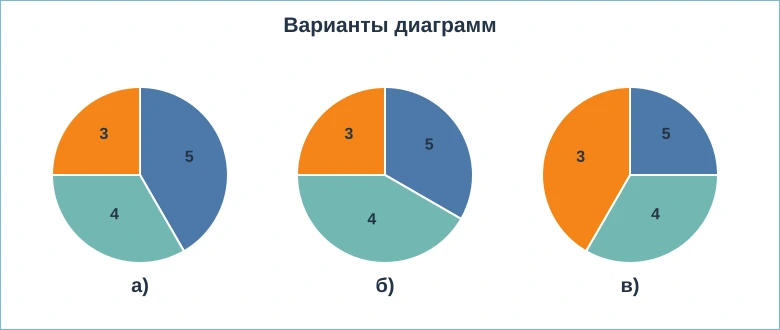 Круговая диаграмма распределения отметок в классе
