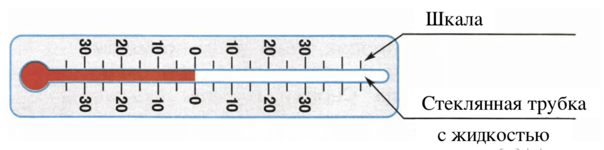 Подпиши части термометра. Строение термометра 2 класс. Термометр это 2 класс окружающий мир. Шаблон термометра окружающий мир 2 класс. Градусник 2 класс окружающий мир.